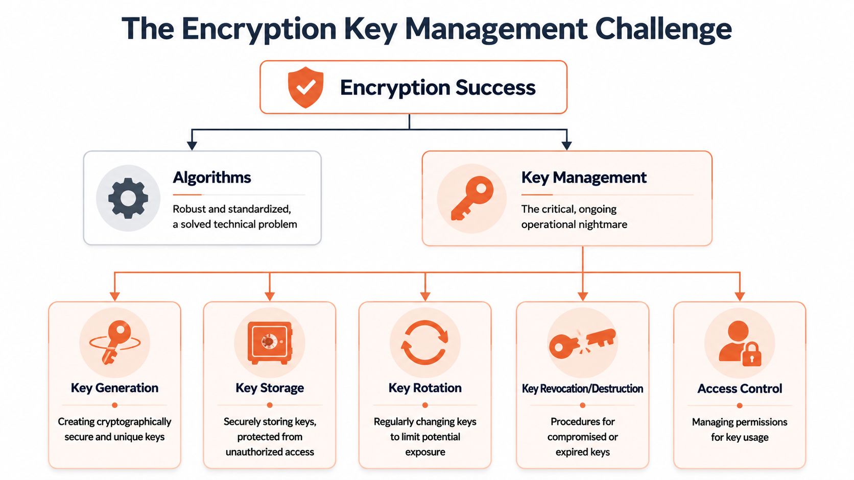 A diagram illustrating the key management challenges involved in achieving overall encryption success for secure data protection.