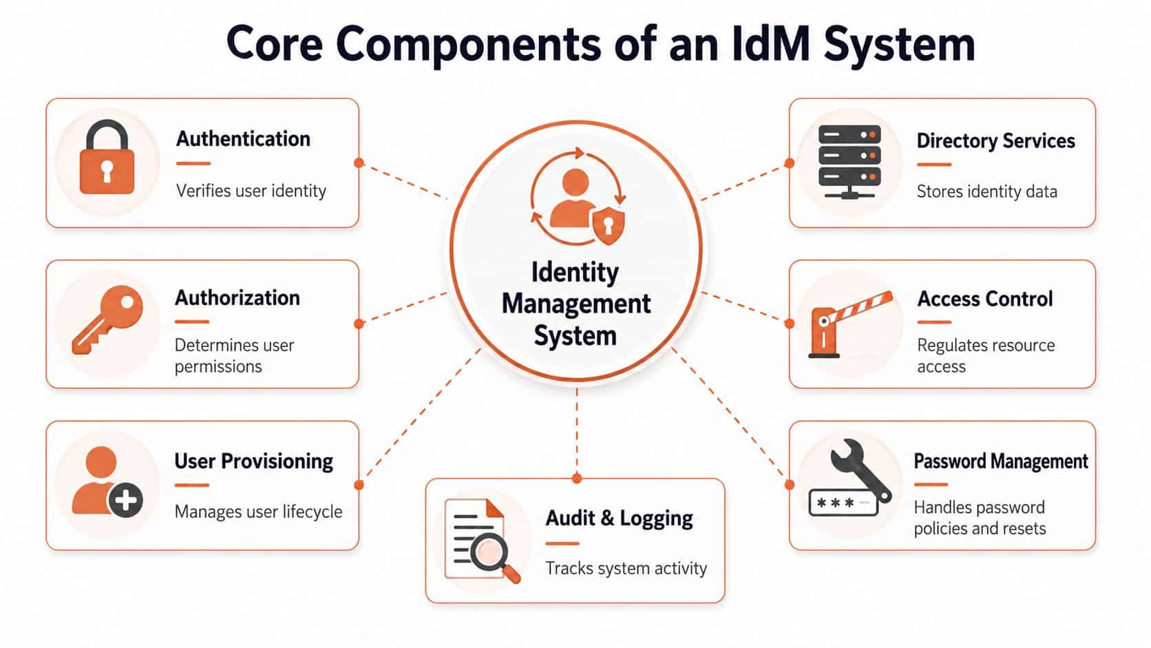 A diagram illustrating the core components of an Identity Management System including authentication, authorization, and audit logging.
