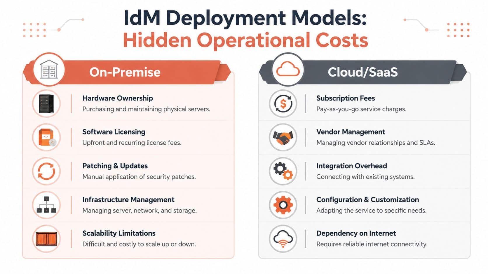 A comparison infographic showing the hidden operational costs of On-Premise versus Cloud SaaS identity management deployment models.