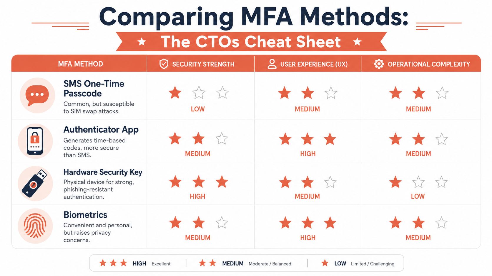 A comparison chart for CTOs evaluating different MFA methods including SMS, apps, hardware keys, and biometrics.