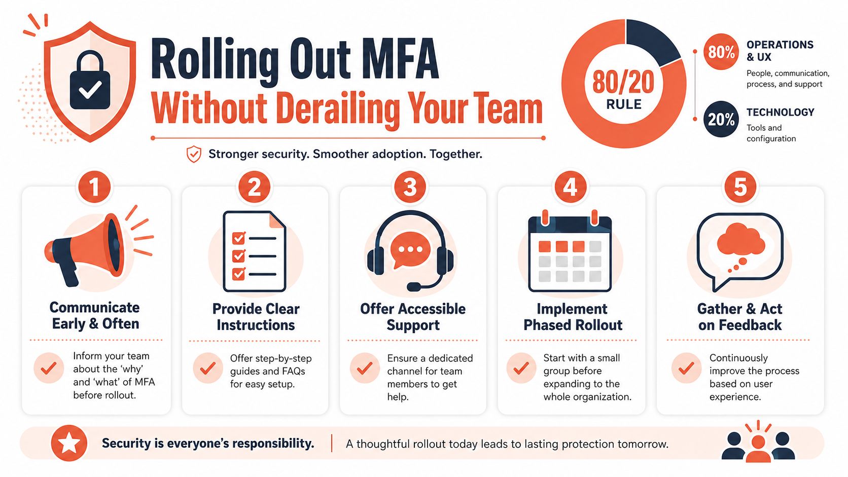 An infographic detailing five steps for successfully rolling out multi-factor authentication to a business team.