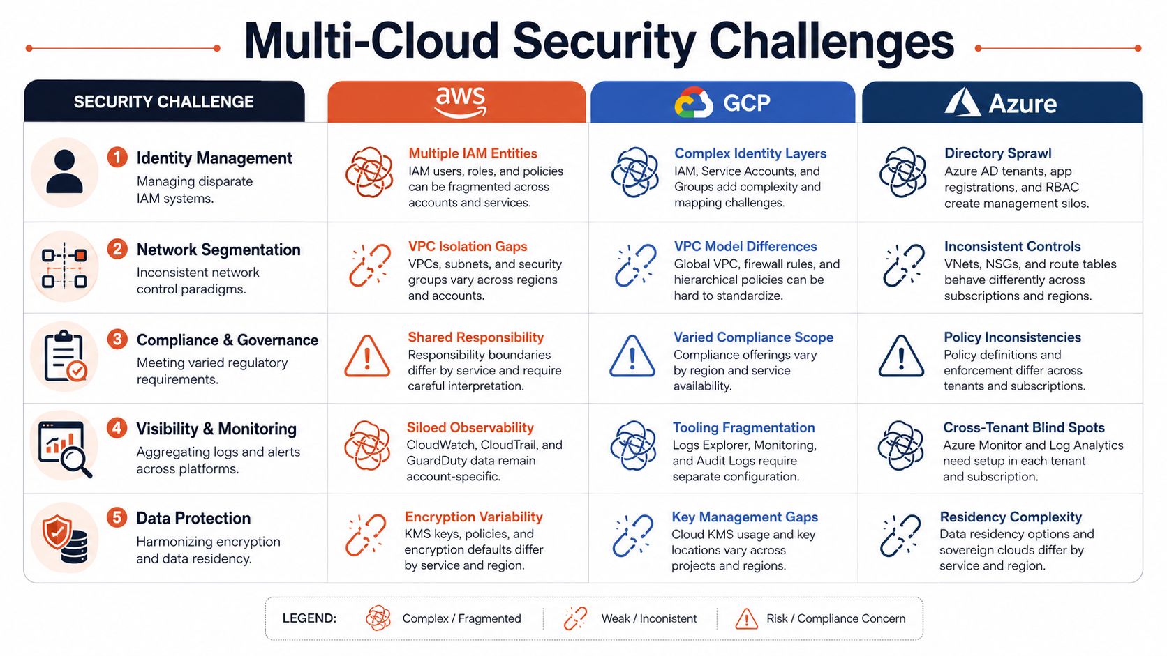 A table detailing key security challenges like identity, network, and compliance across AWS, GCP, and Azure platforms.