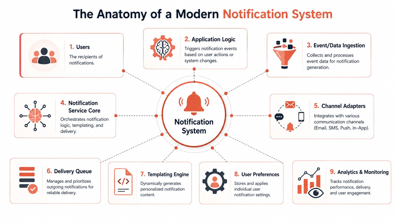 A diagram illustrating the anatomy of a modern notification system, featuring nine key components and architecture elements.