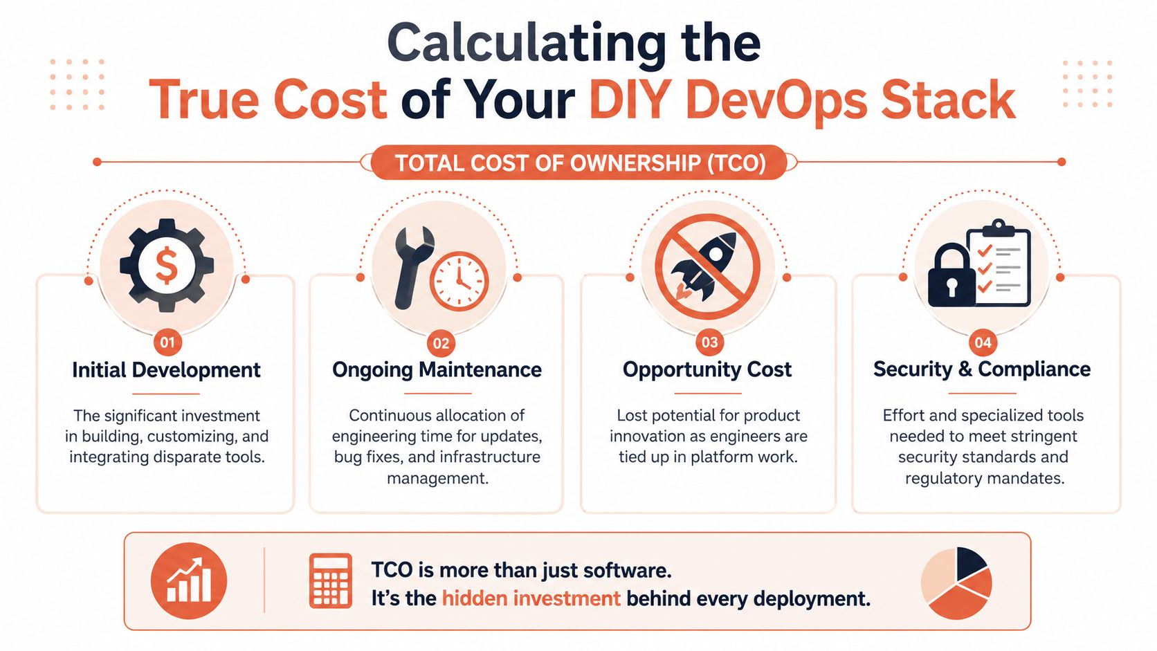 An infographic detailing the four key factors comprising the total cost of ownership for DIY DevOps stacks.