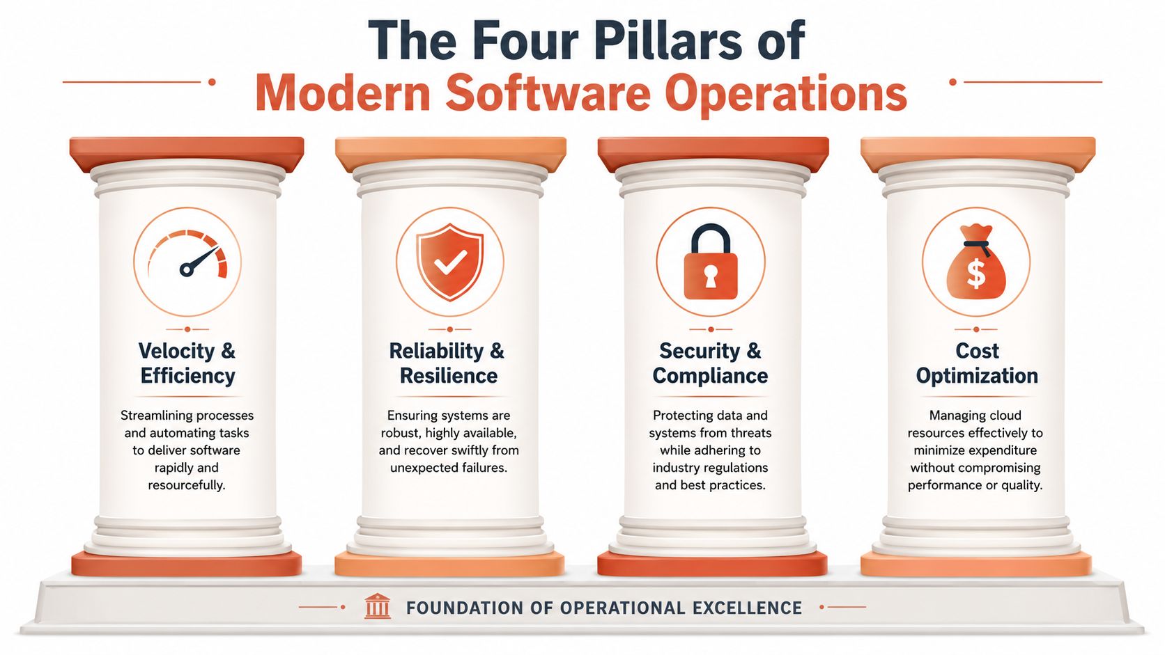 An infographic showing four pillars of modern software operations: velocity, reliability, security, and cost optimization.
