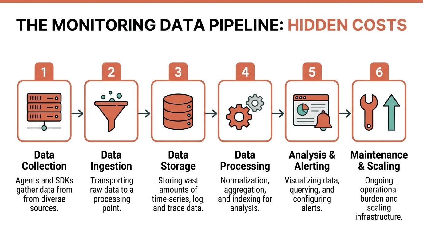 A six-step diagram illustrating the monitoring data pipeline and the hidden costs involved in each stage.