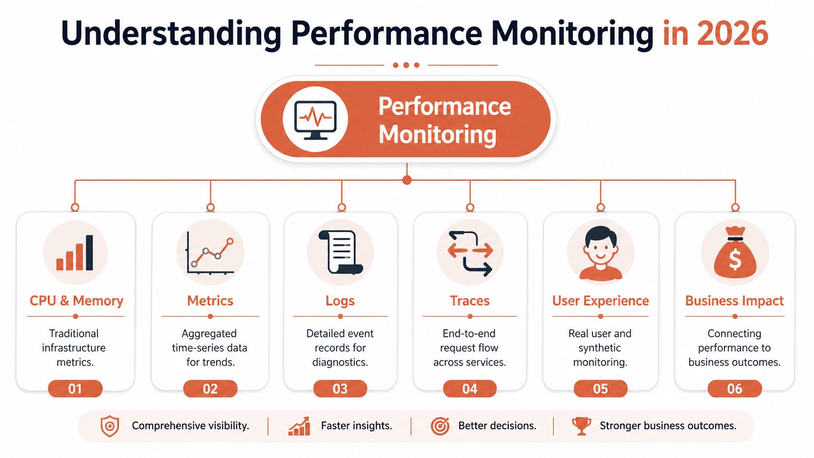 A diagram illustrating the key components of performance monitoring in 2026, including metrics, logs, and business impact.