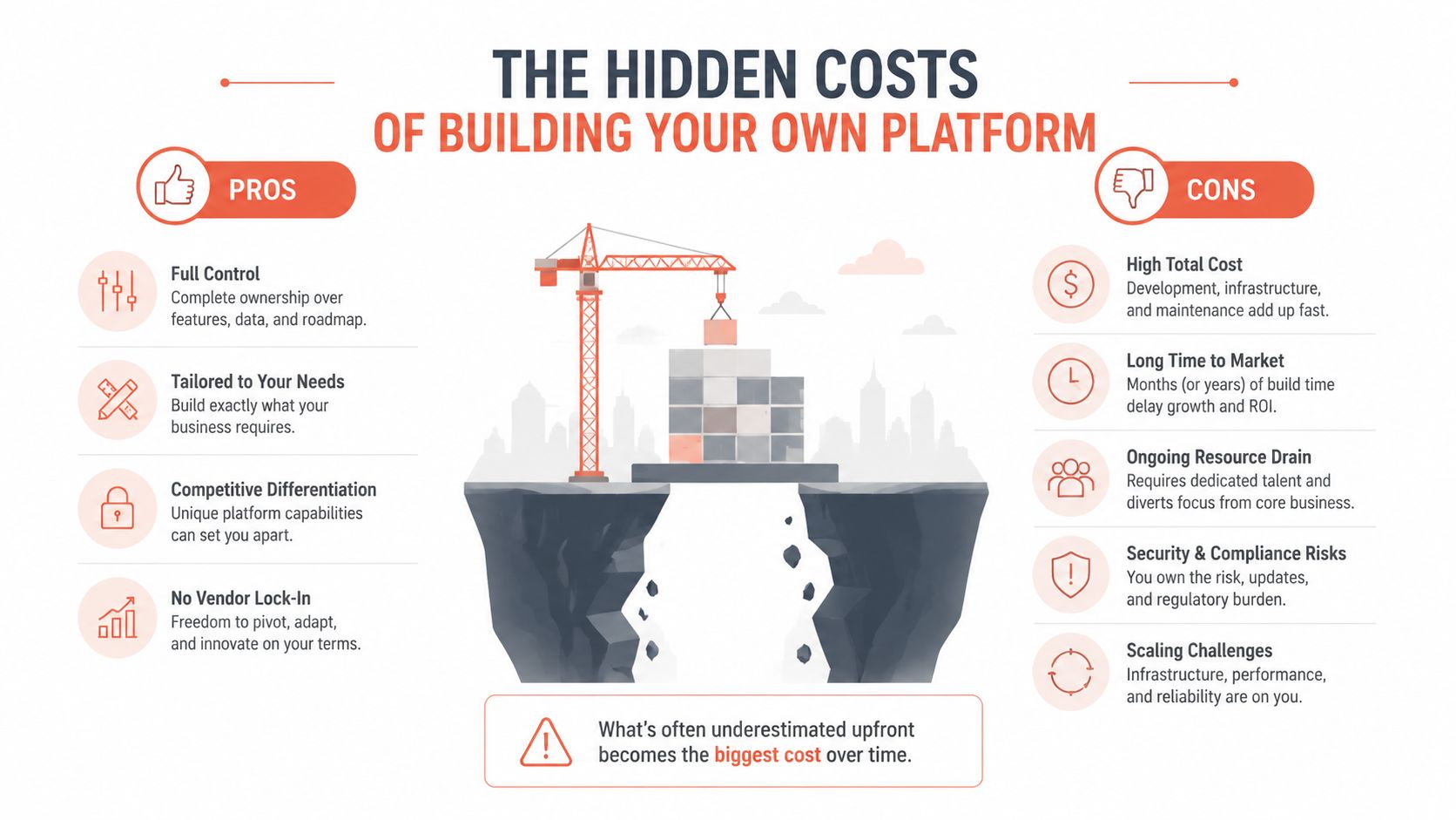An infographic highlighting the pros and cons of building a custom platform compared to outsourcing.