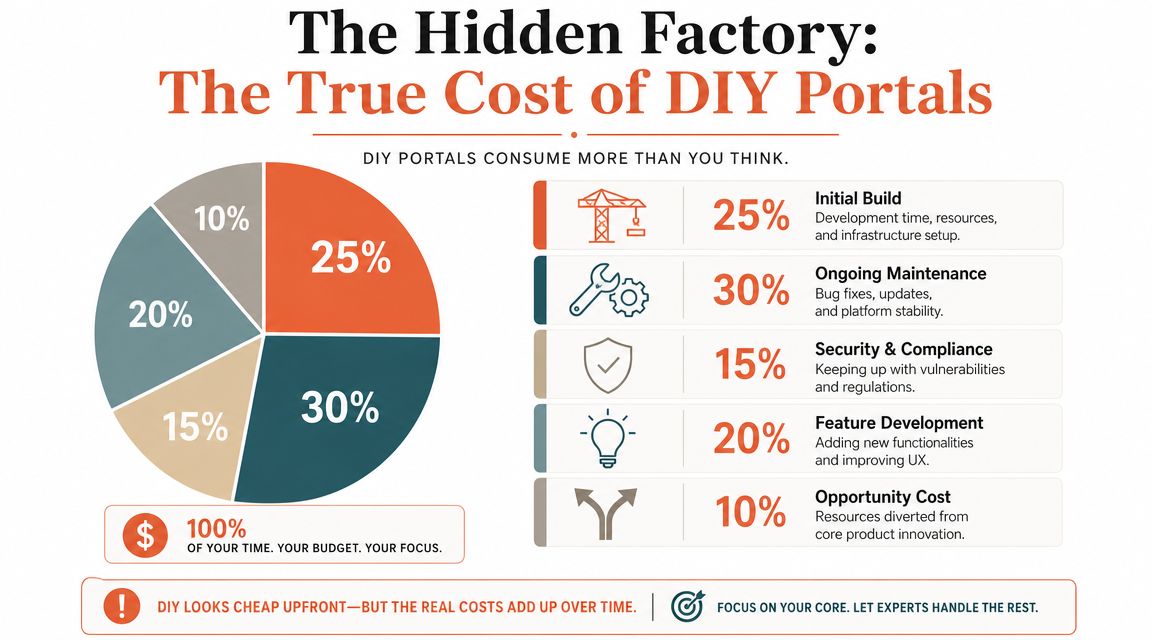 A pie chart infographic detailing the hidden operational and opportunity costs associated with developing DIY business portals.