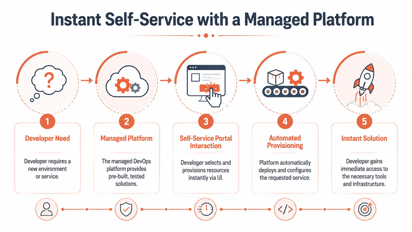A five-step infographic showing how a developer uses a self-service platform to instantly provision new IT resources.
