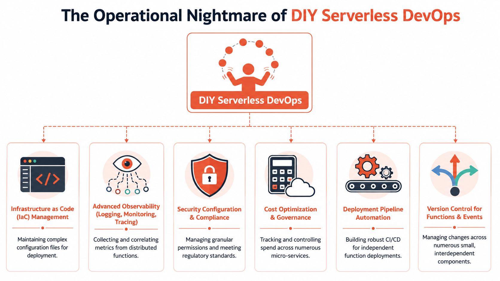 A diagram illustrating the complex challenges of managing DIY serverless DevOps operations and infrastructure.