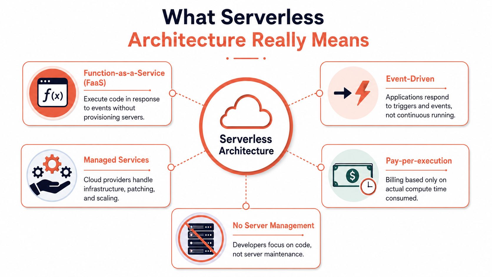 An infographic titled What Serverless Architecture Really Means, highlighting five key components including FaaS, event-driven, managed services, pay-per-execution, and no server management.