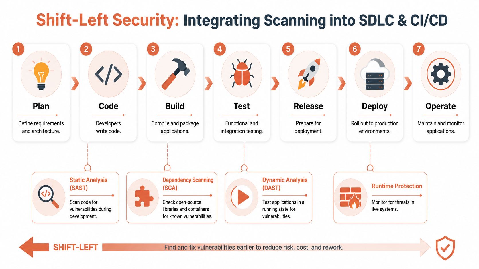 A diagram illustrating shift-left security strategies for integrating vulnerability scanning into the SDLC and CI/CD pipelines.