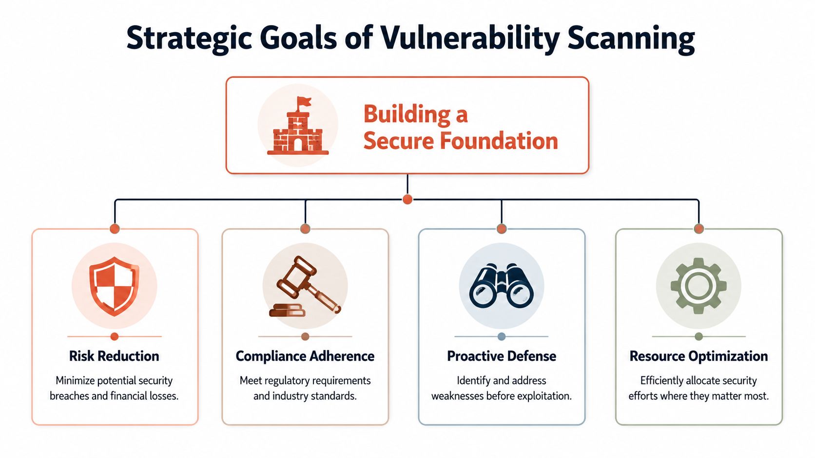 A diagram illustrating the four strategic goals of vulnerability scanning: risk reduction, compliance adherence, proactive defense, and resource optimization.