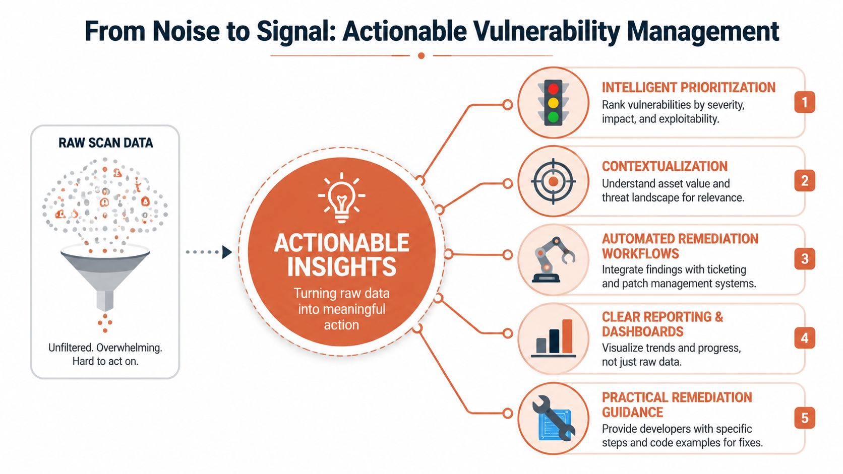 A diagram illustrating the transformation of raw vulnerability scan data into actionable security insights and remediation steps.
