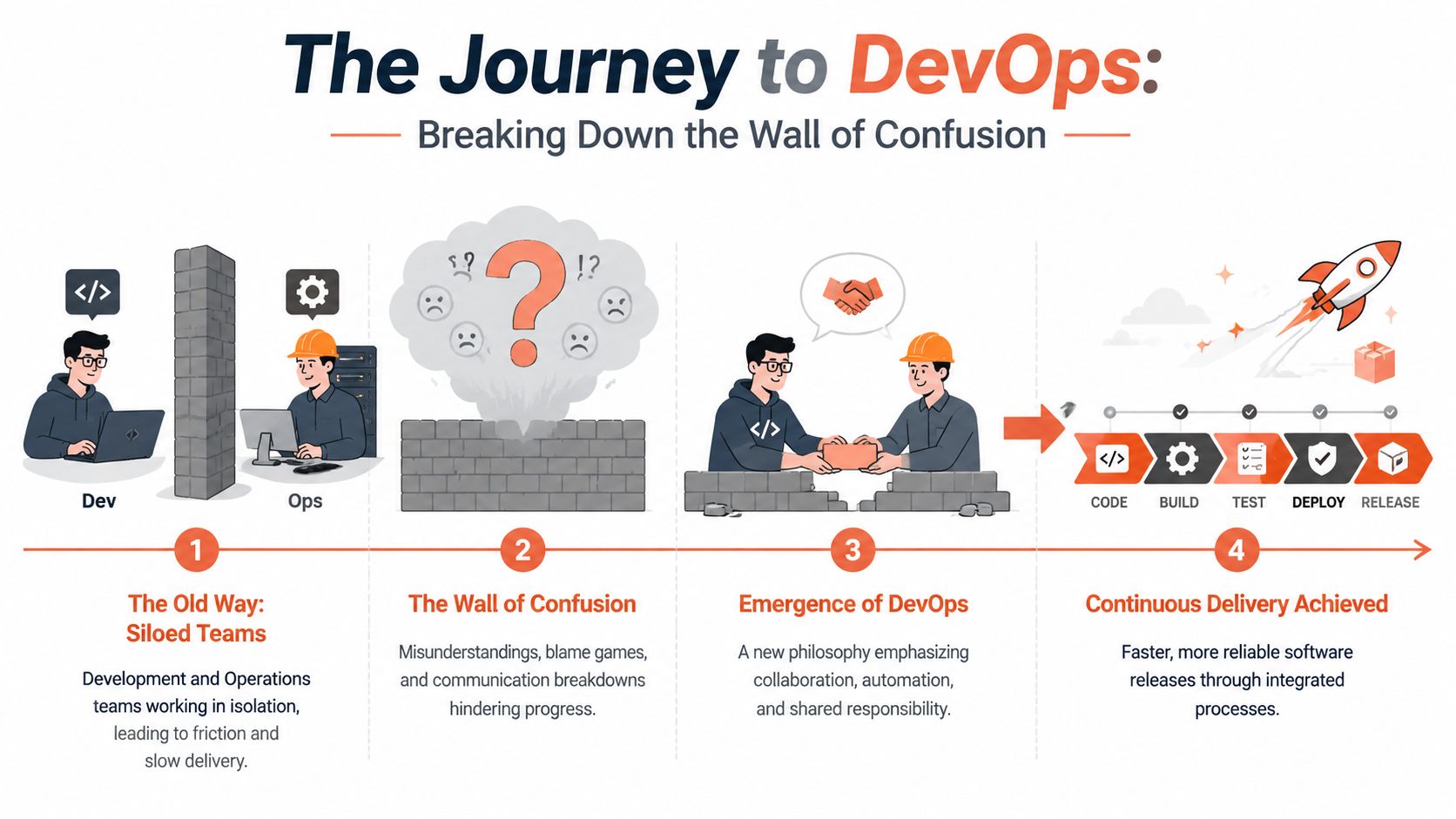 An infographic illustrating the four stages of the DevOps journey from siloed teams to continuous delivery.