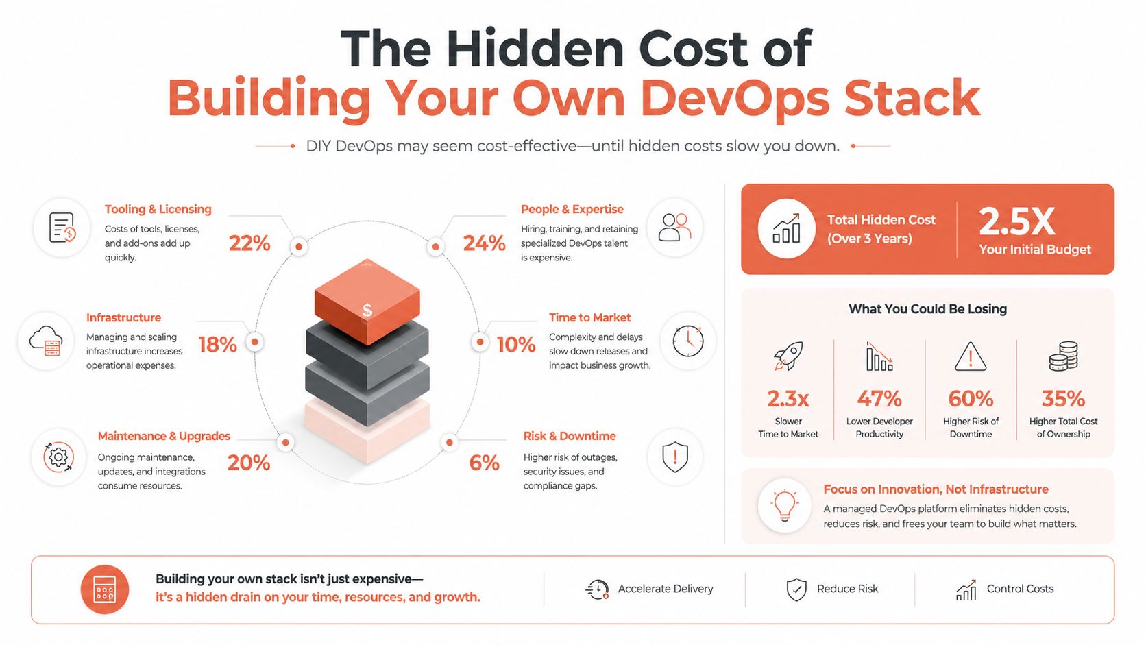 An infographic illustrating the high hidden costs and risks associated with building a custom DevOps infrastructure stack.