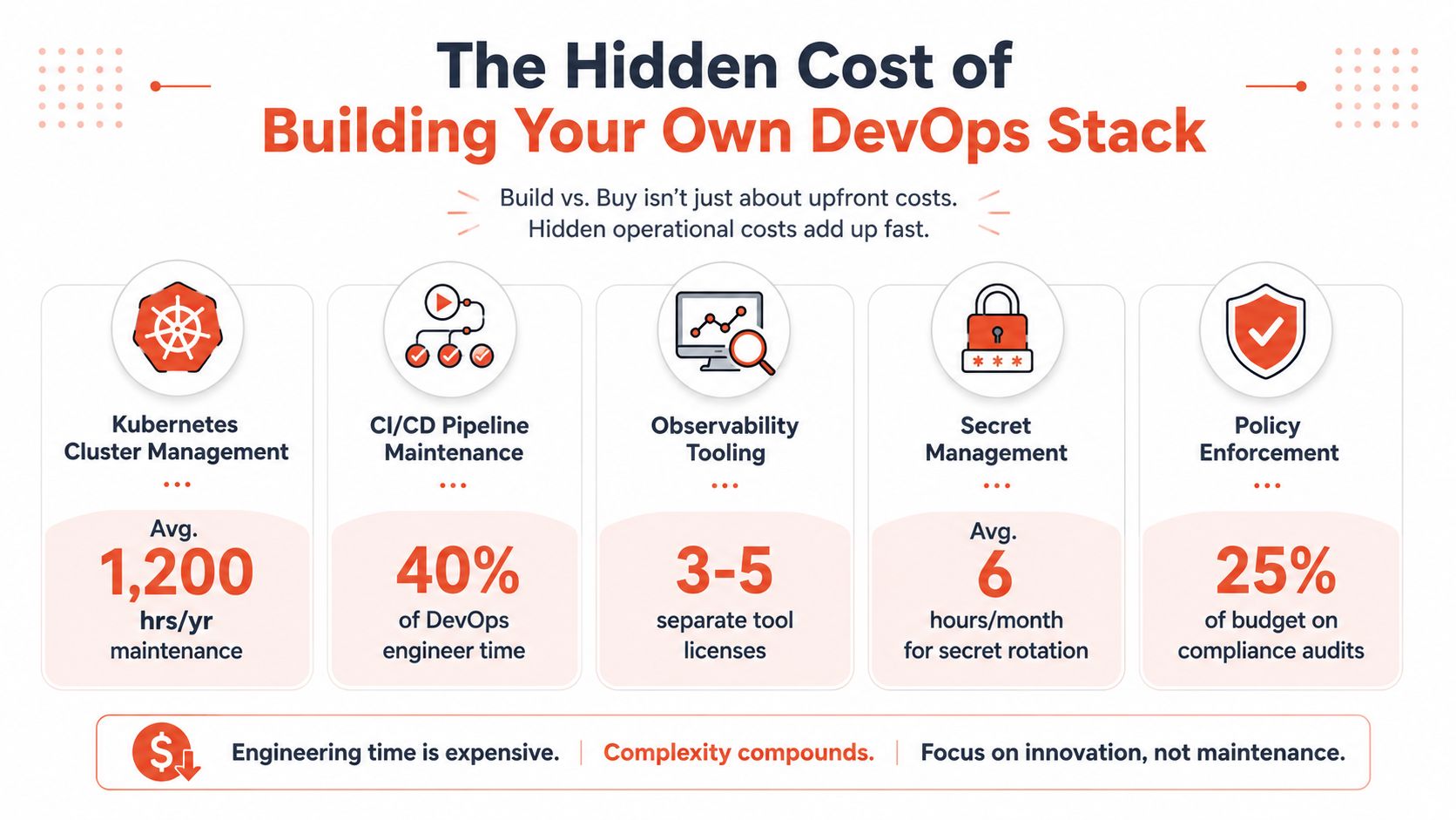 An infographic highlighting the hidden operational costs and maintenance time required for building a custom DevOps stack.