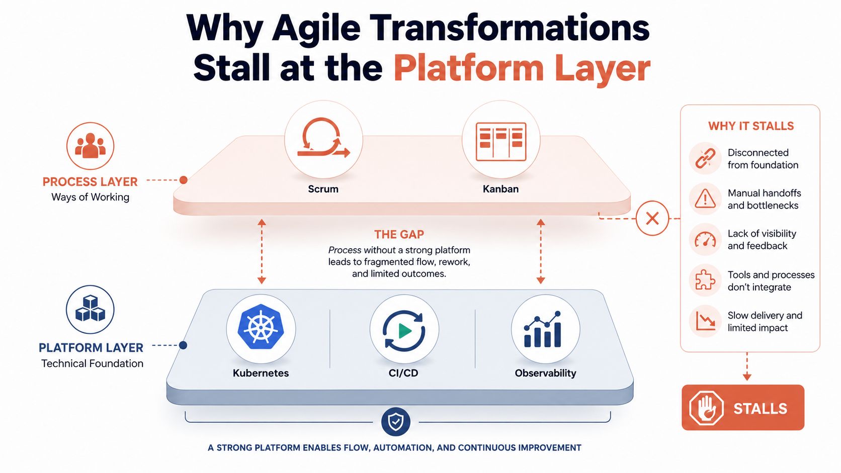 A diagram illustrating why agile transformations often fail when there is a gap between process and platform layers.