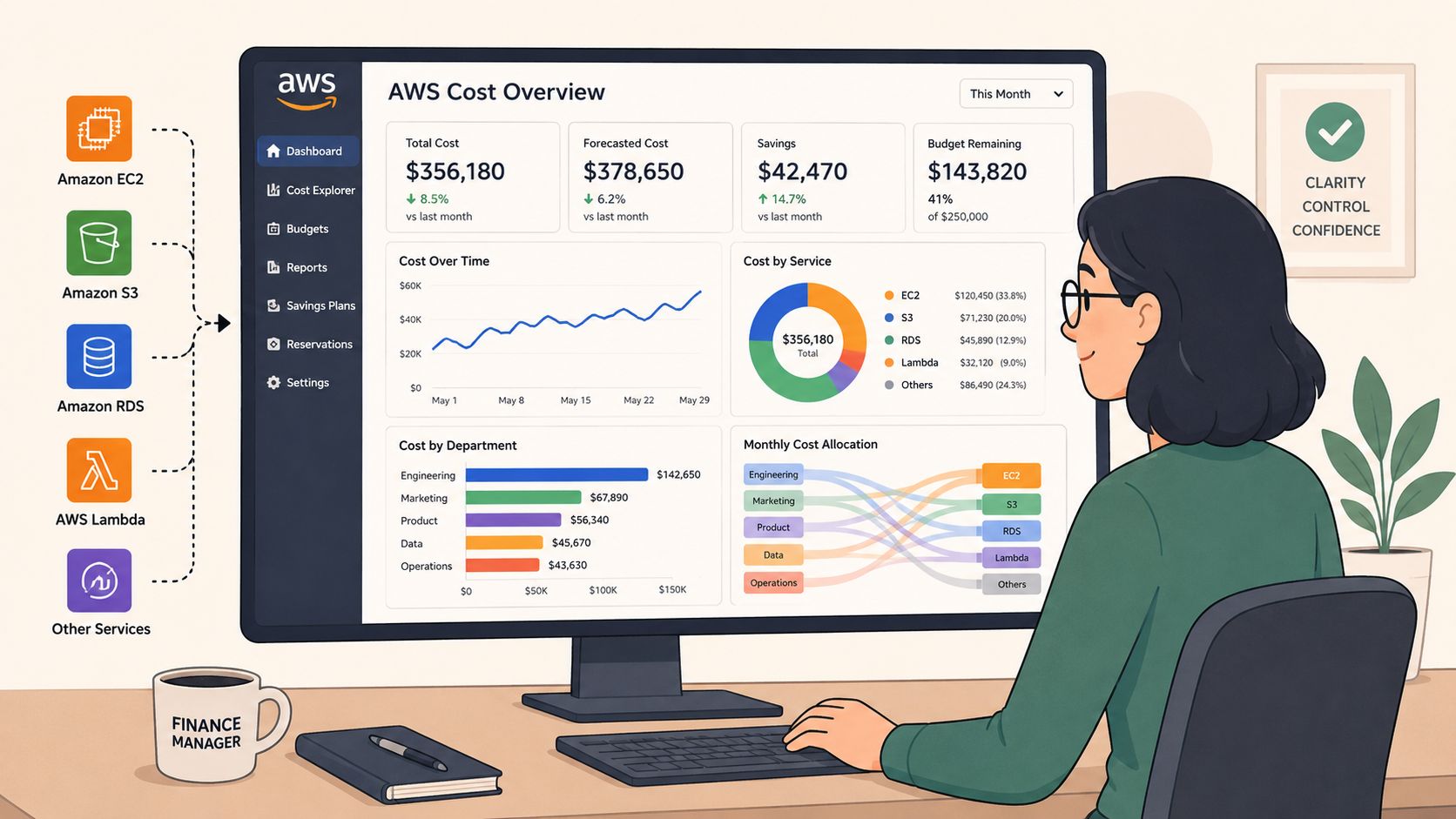A finance manager analyzing AWS cloud computing service costs and budget metrics on a computer monitor dashboard.