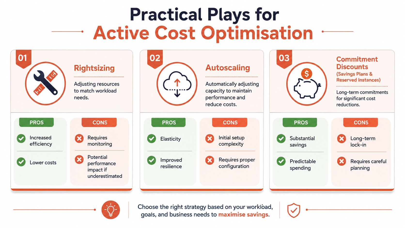 A visual guide outlining three practical plays for active cloud cost optimization including rightsizing, autoscaling, and commitment discounts.