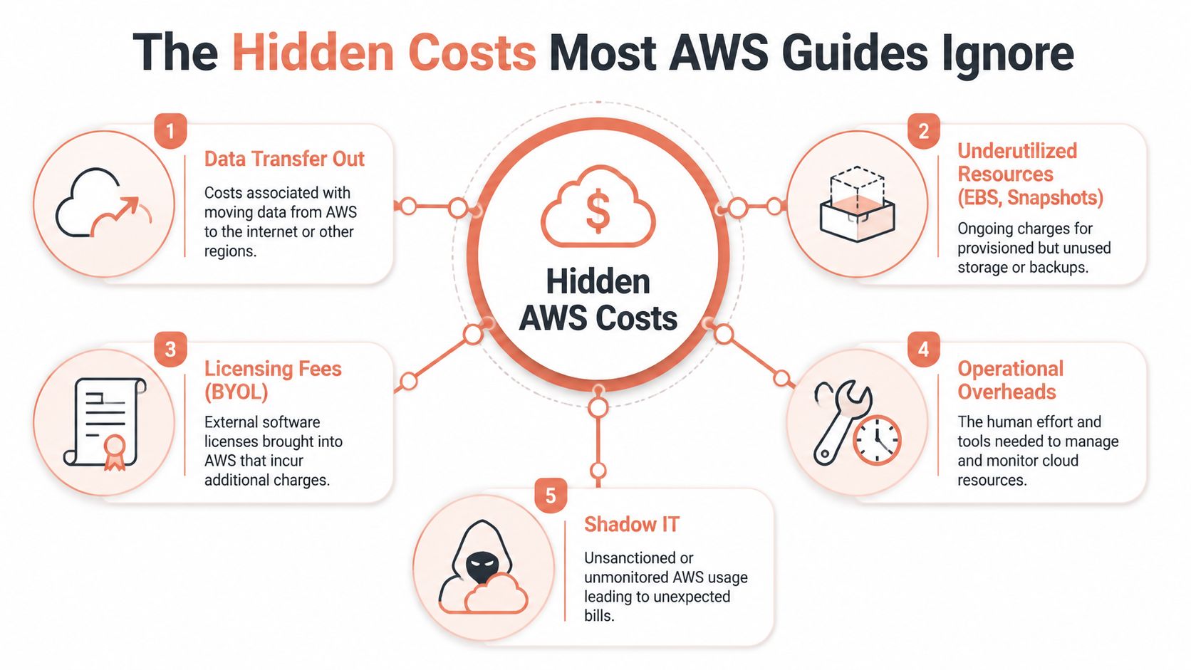 An infographic titled The Hidden Costs Most AWS Guides Ignore detailing five common financial pitfalls in cloud computing.