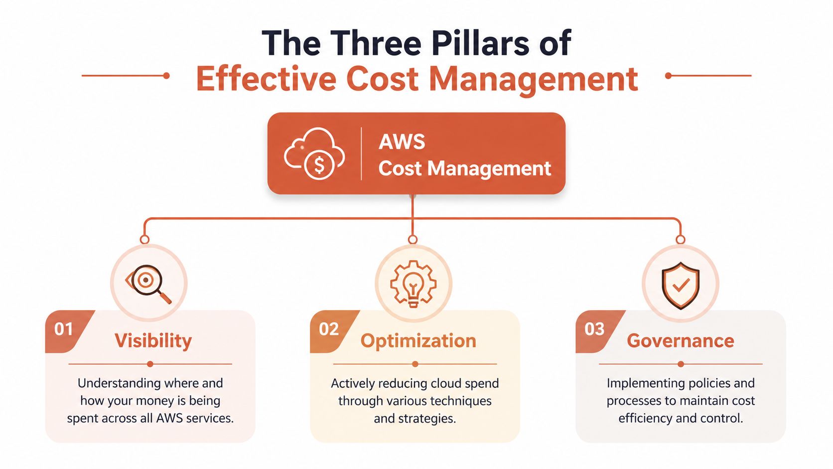 A diagram illustrating the three pillars of effective AWS cost management: visibility, optimization, and governance.