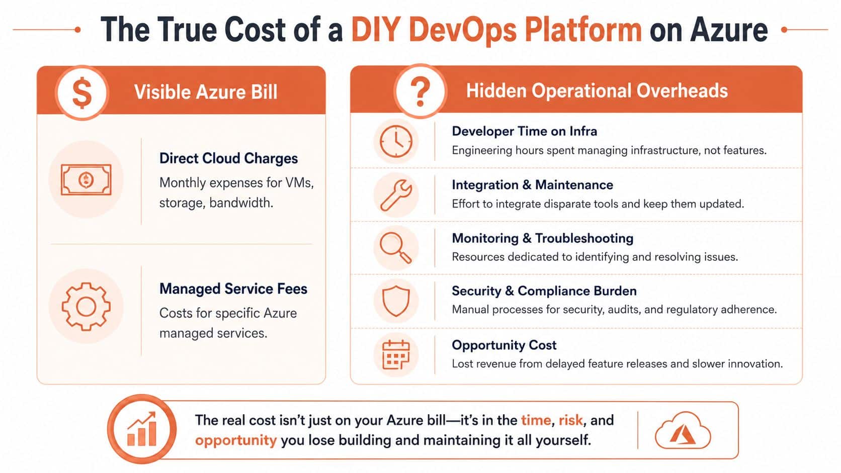 An infographic showing the hidden operational overheads of building and maintaining a DIY DevOps platform on Azure.
