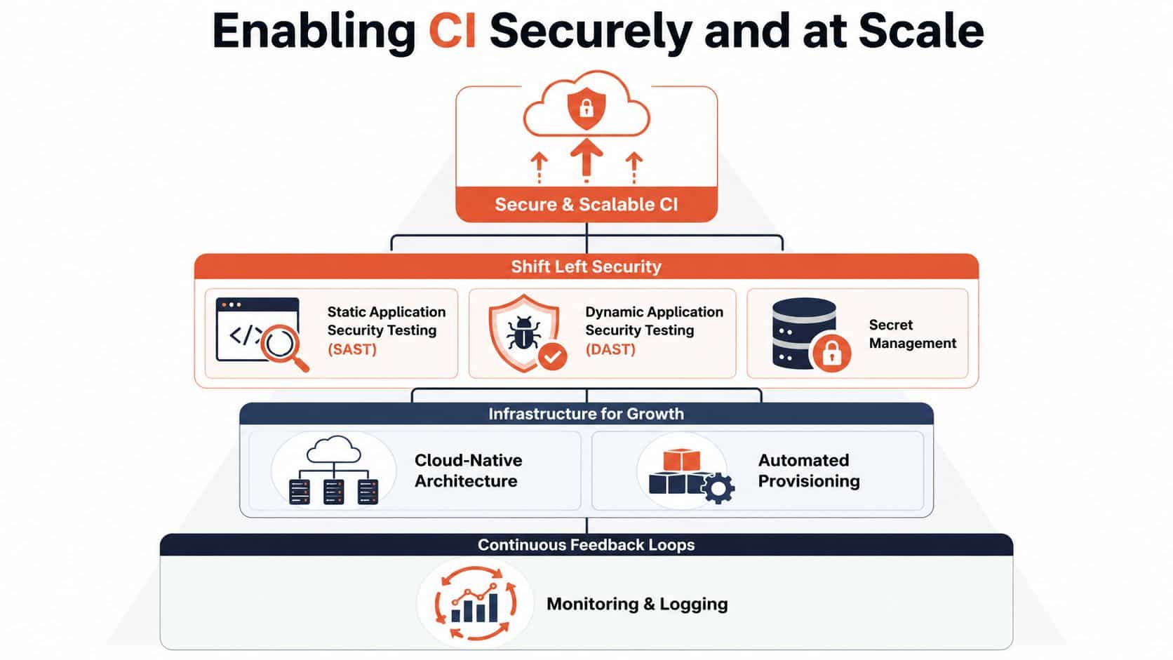 A diagram illustrating strategies for enabling secure and scalable continuous integration with key development and infrastructure components.