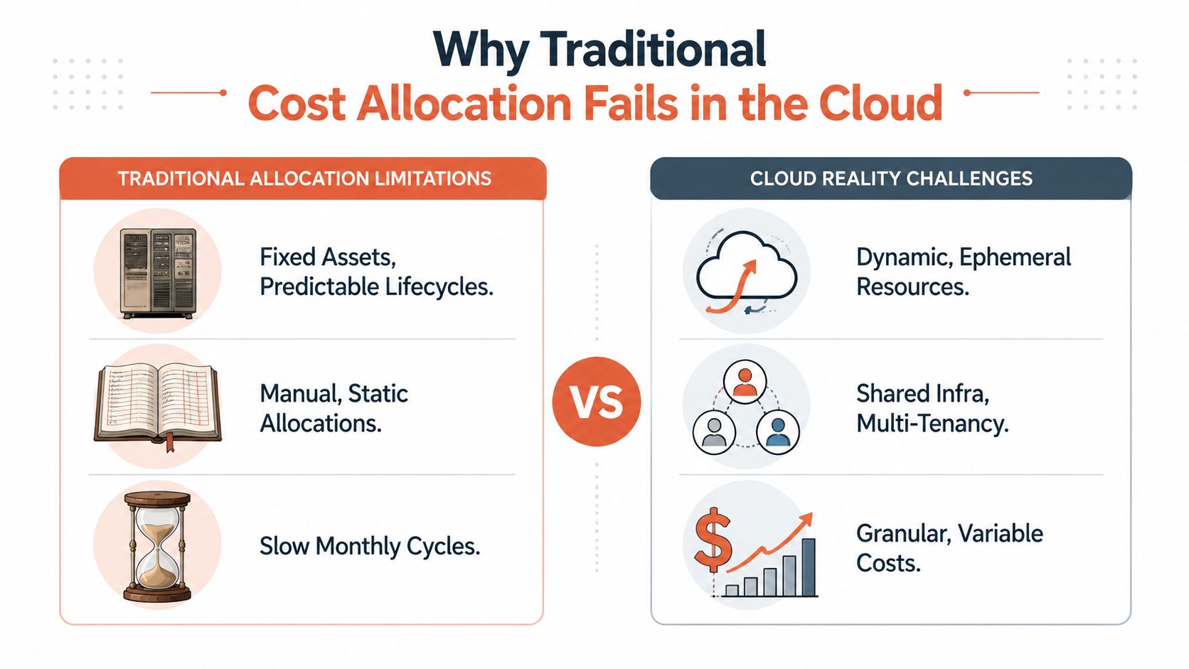 A comparison chart showing why traditional cost allocation methods fail compared to modern cloud infrastructure challenges.
