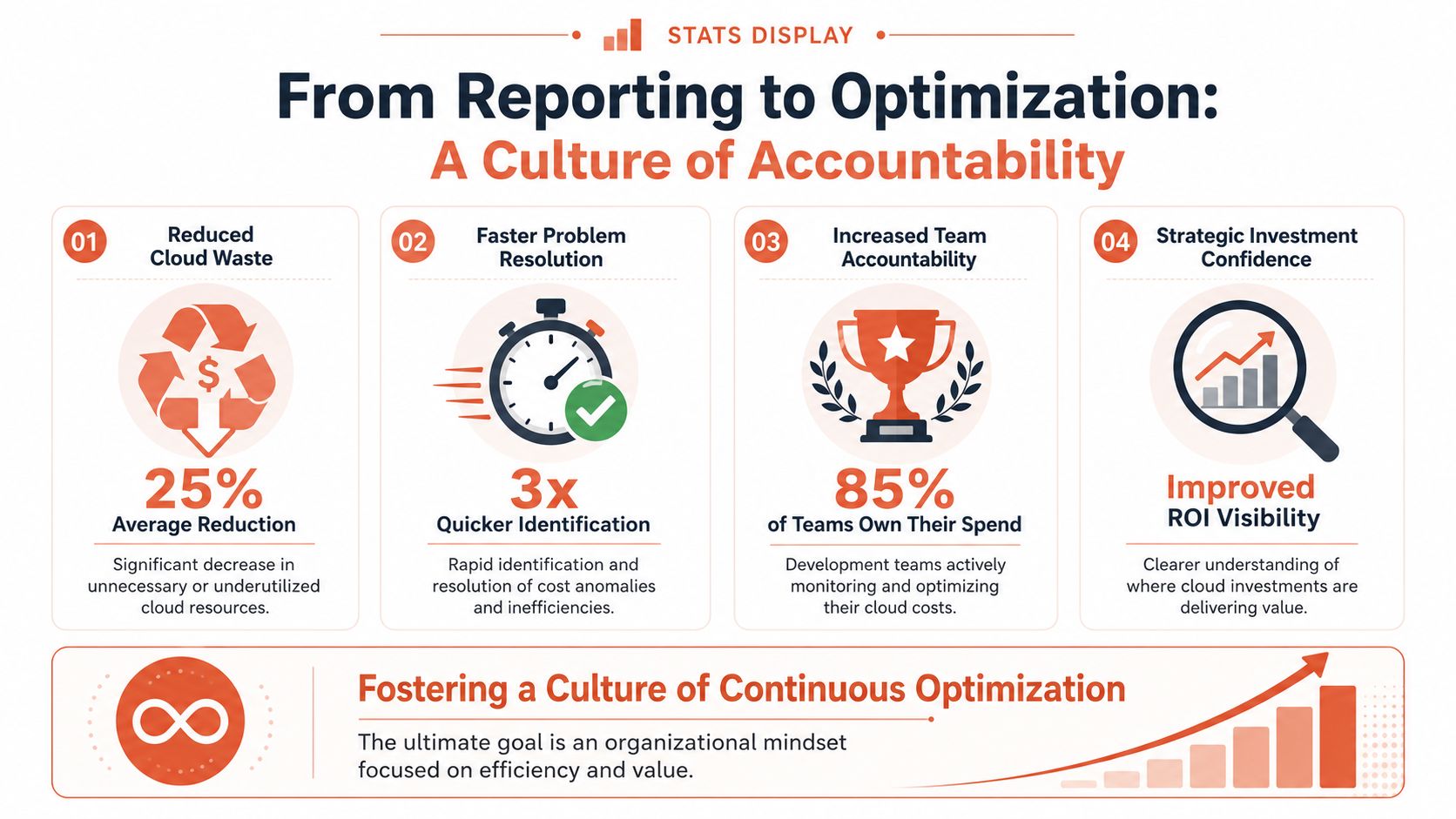 An infographic titled From Reporting to Optimization showing the benefits of cloud cost accountability and efficiency.