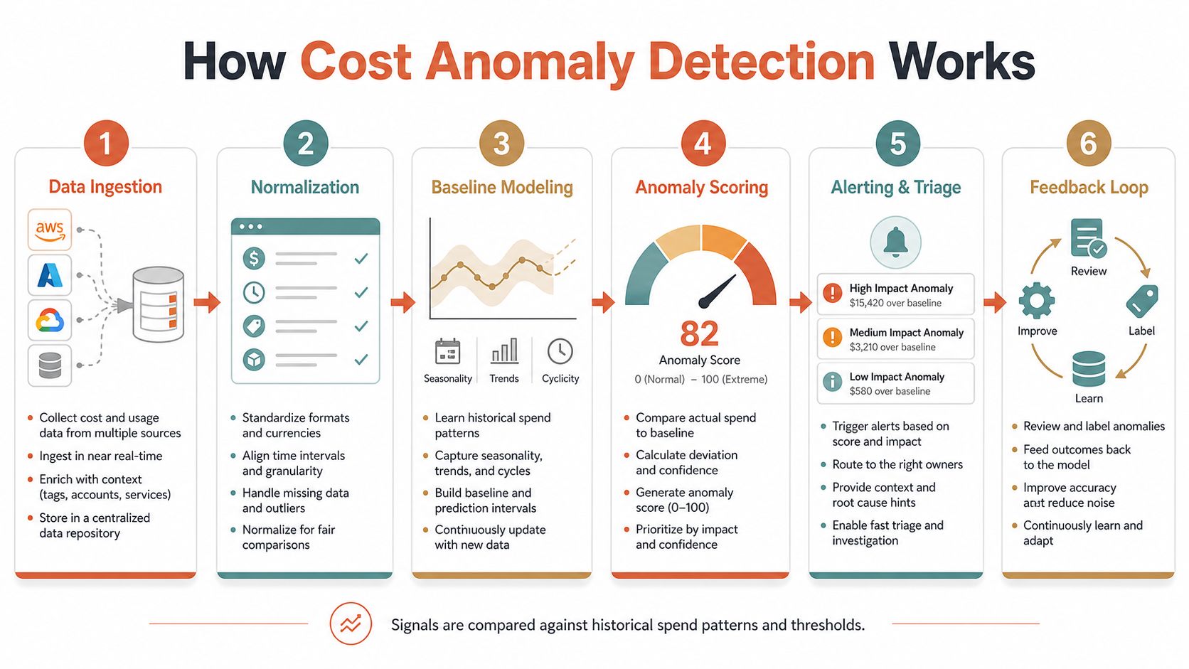 A six-step infographic illustrating the process of cost anomaly detection for cloud computing infrastructure.