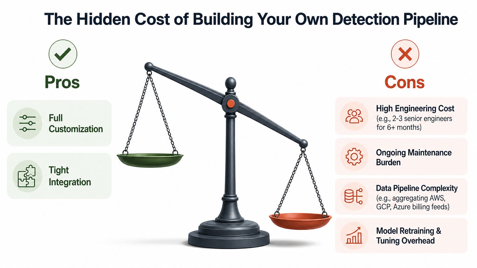 A balanced scale comparing the pros and cons of building a custom detection pipeline for businesses.