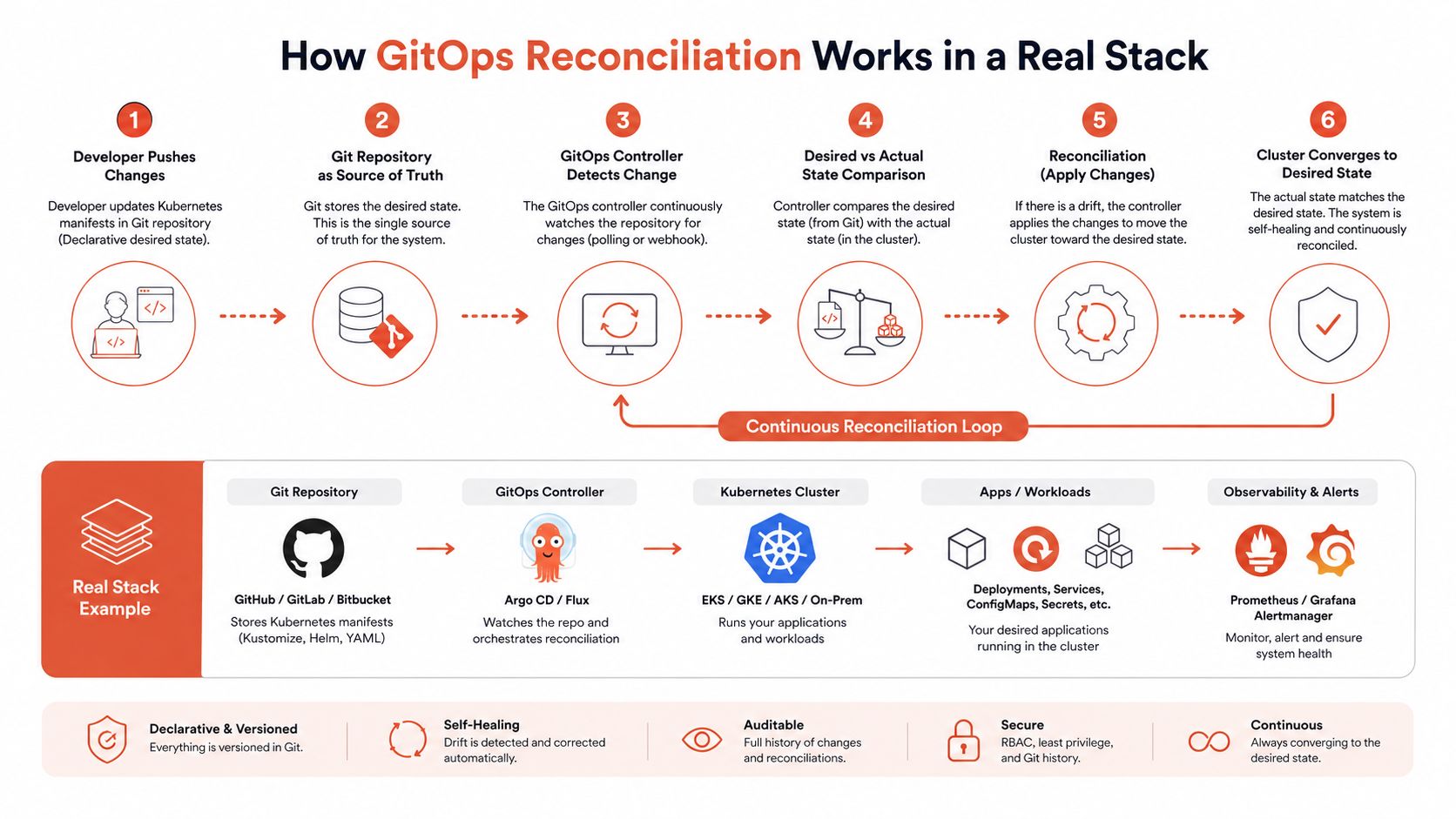 A diagram explaining how GitOps reconciliation works through a six-step process in a real-world stack.