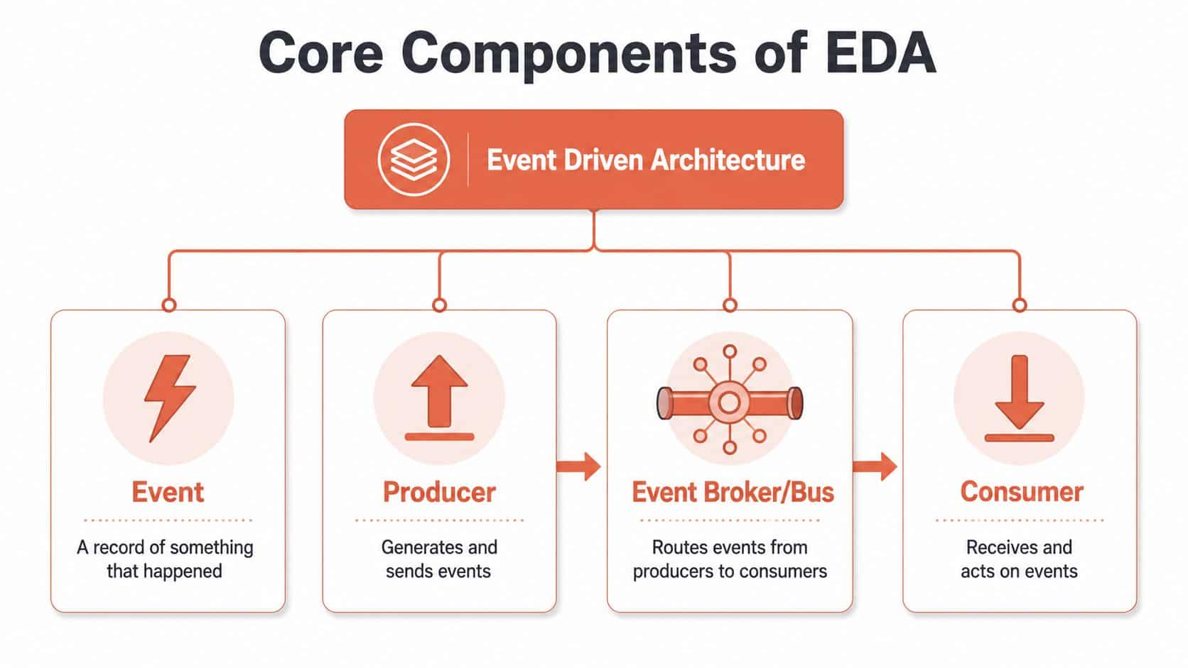A diagram illustrating the core components of Event Driven Architecture: event, producer, event broker/bus, and consumer.