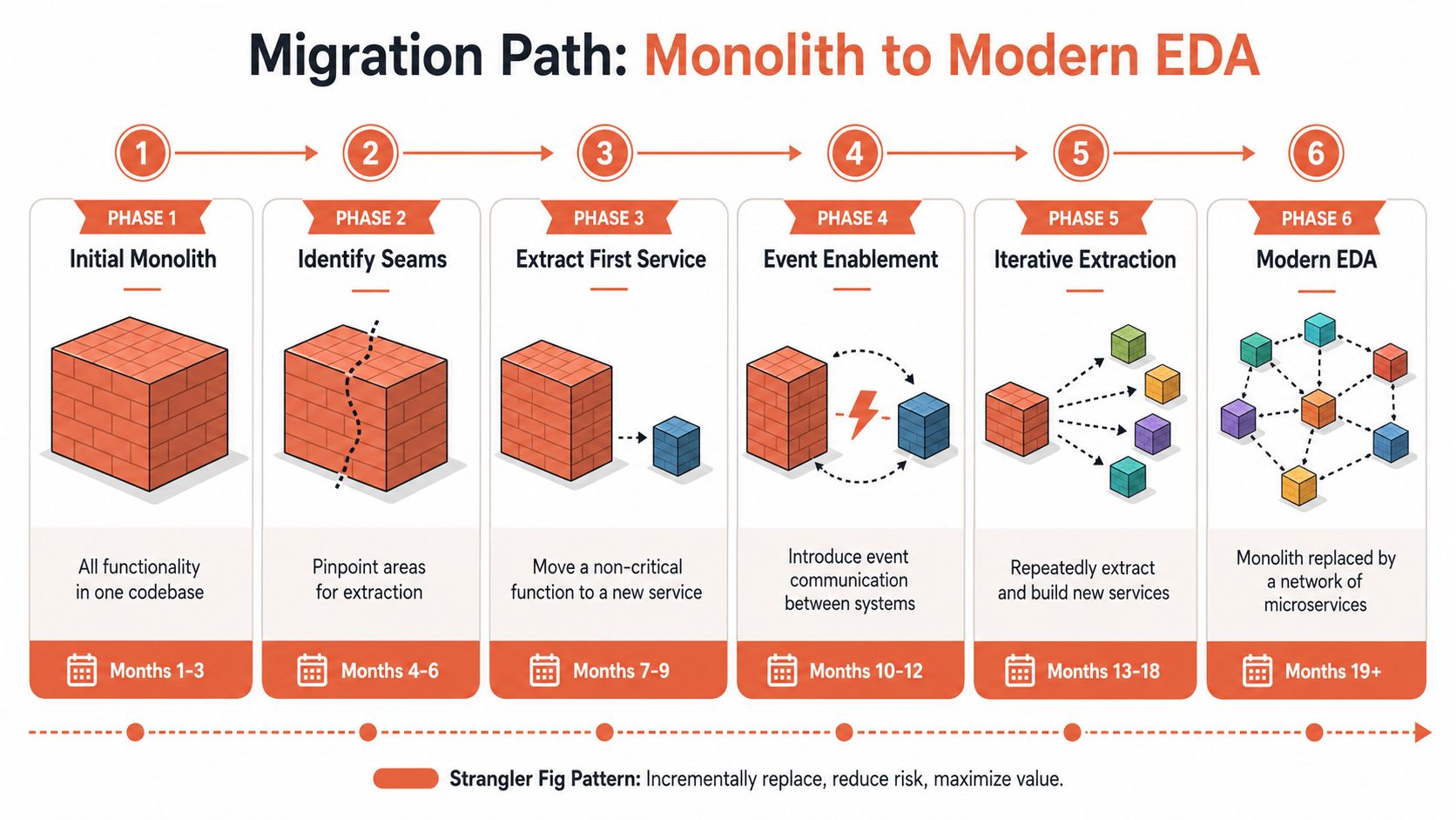 A diagram illustrating the six-phase migration path from a monolithic system to modern event-driven architecture.