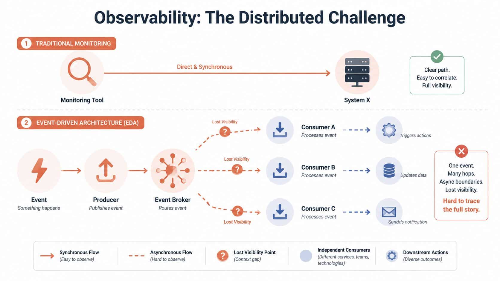 A diagram comparing traditional monitoring with the observability challenges of a complex event-driven architecture system.