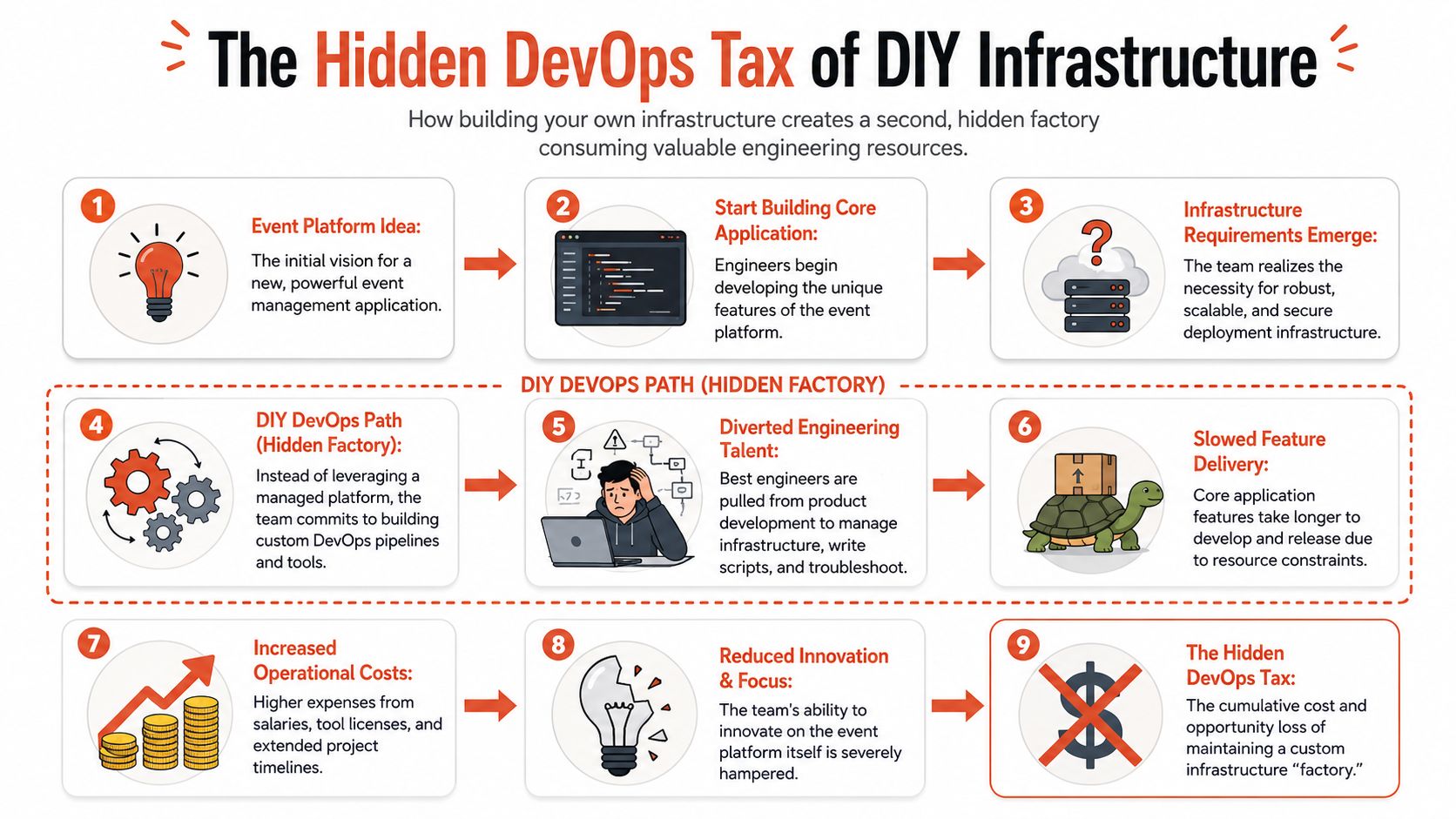 A flowchart infographic titled The Hidden DevOps Tax of DIY Infrastructure explaining the costs of building custom platforms.