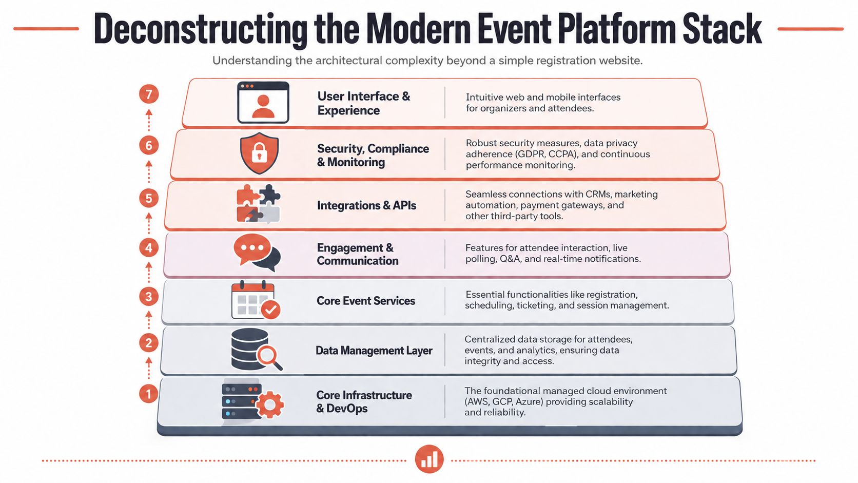 A diagram deconstructing the seven layers of a modern event management platform stack from infrastructure to interface.