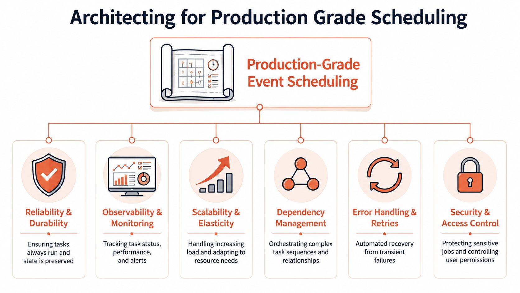 A diagram outlining the key architectural principles required for building production-grade event scheduling systems.
