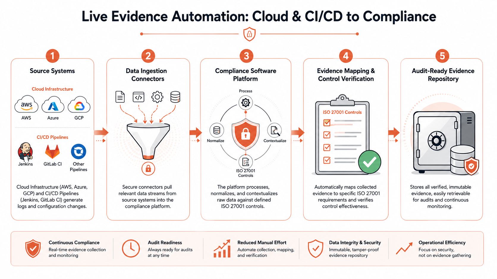 A diagram illustrating a five-step automated workflow for achieving and maintaining ISO 27001 cloud compliance.