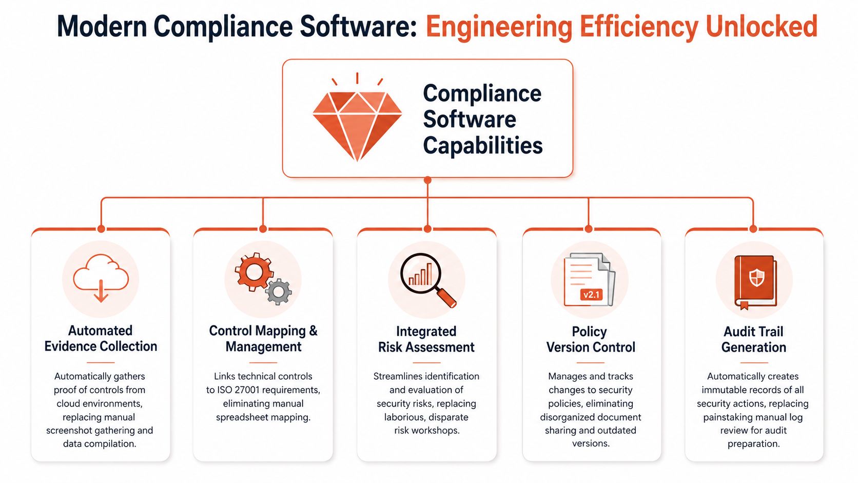 A diagram illustrating five key capabilities of modern compliance software for engineering and ISO 27001 automation.