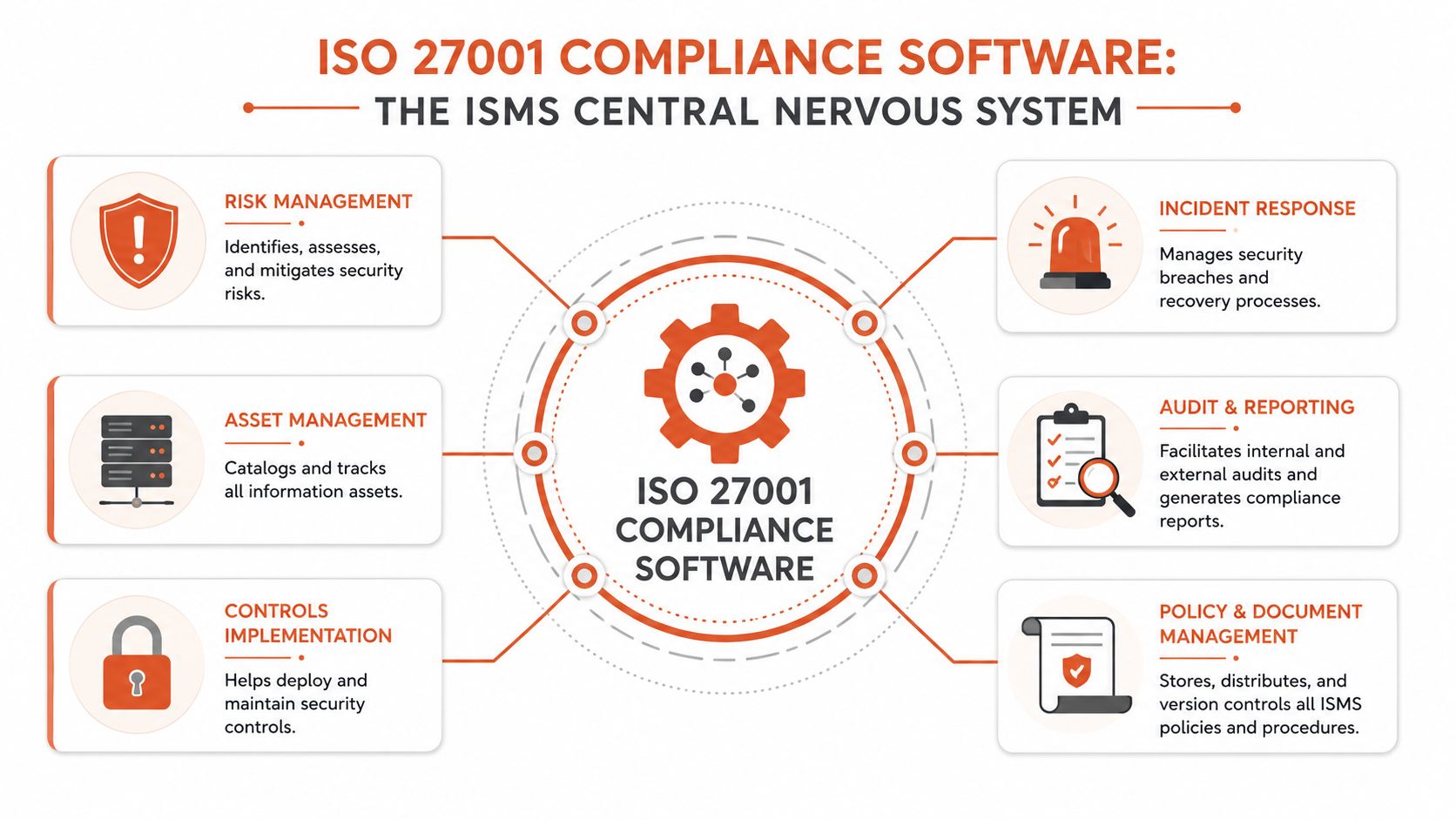 A diagram illustrating how ISO 27001 compliance software acts as a central hub for various security management processes.