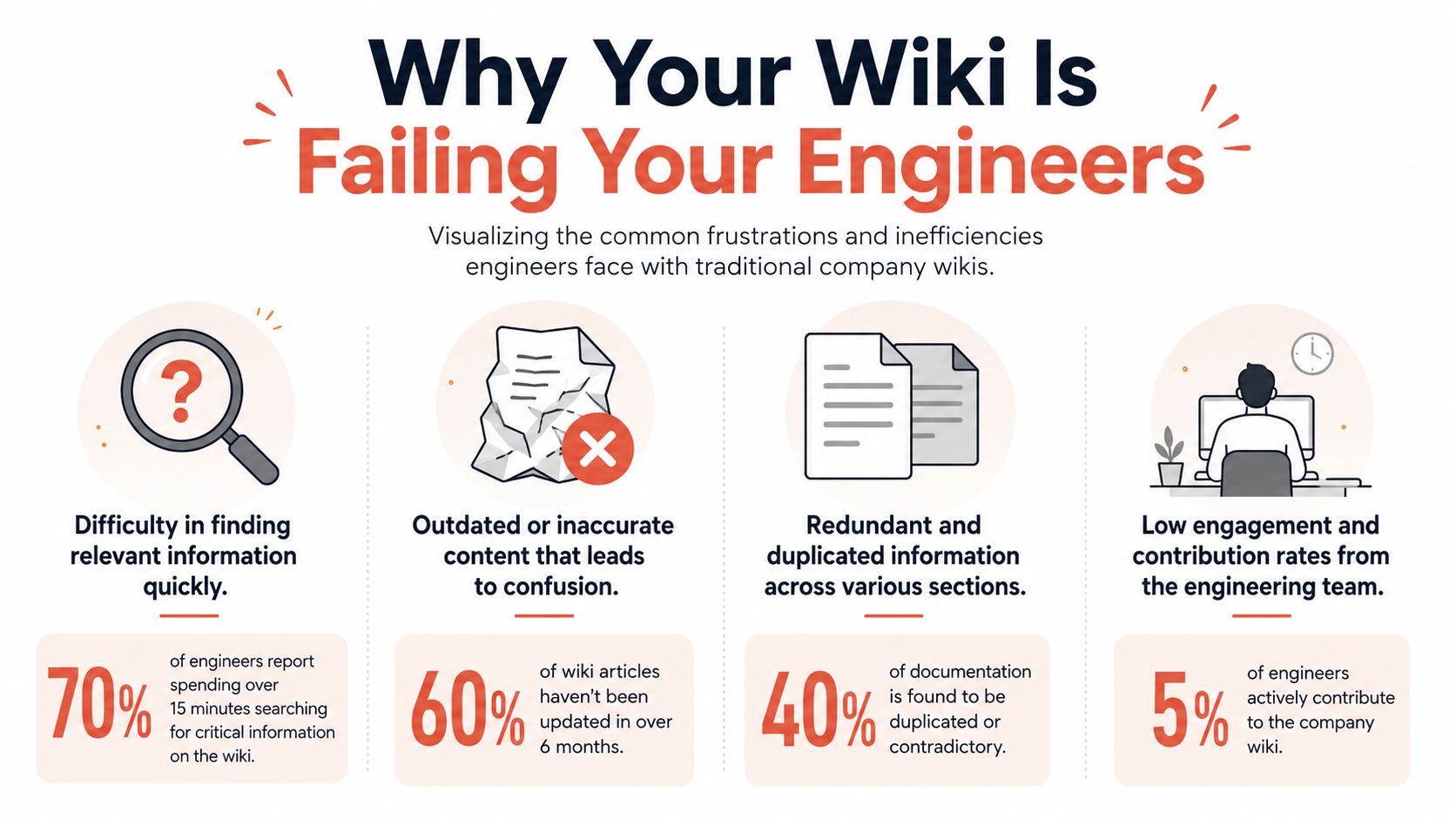 An infographic illustrating four common reasons why traditional company wikis fail to effectively support software engineering teams.