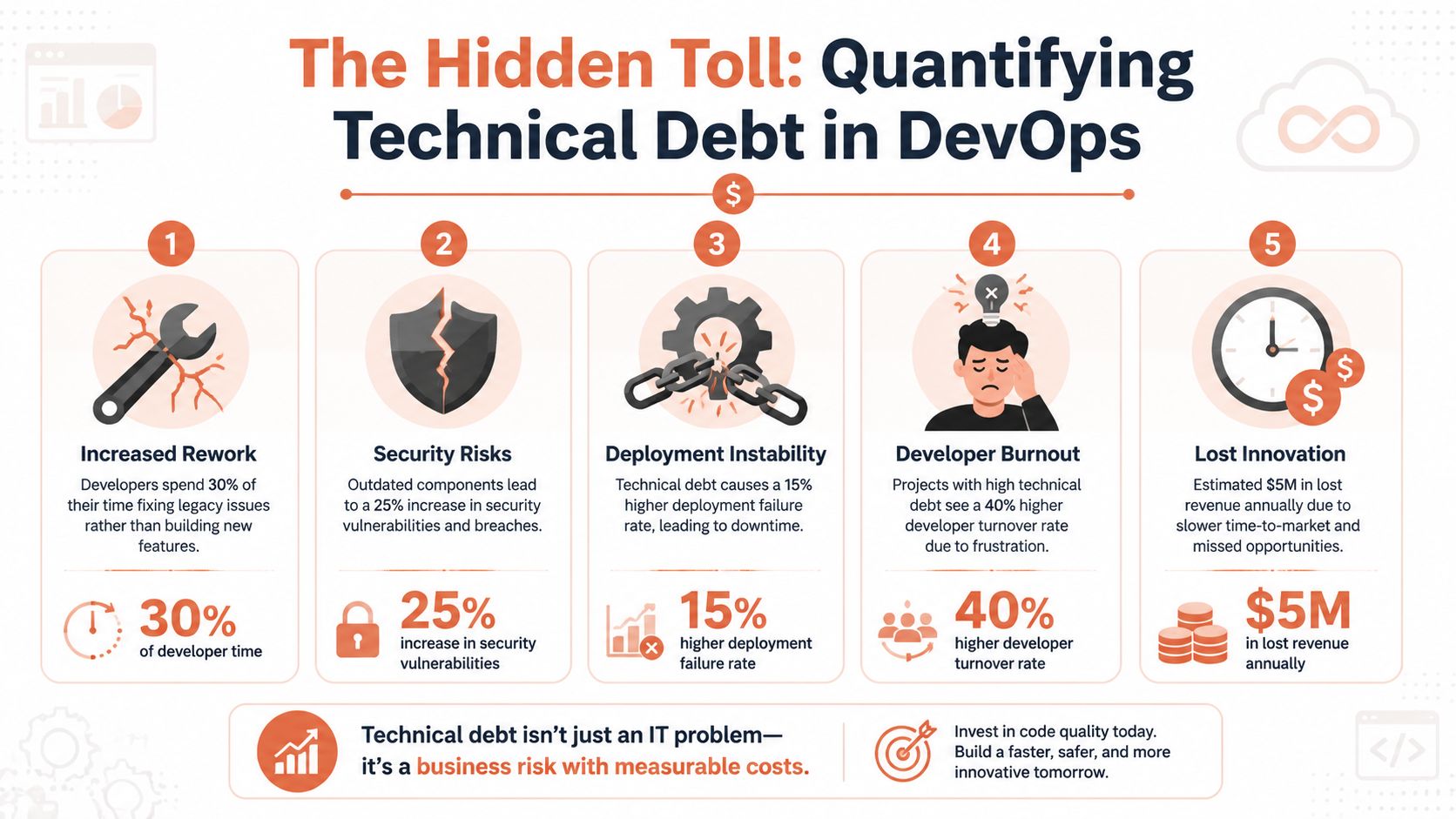 An infographic detailing five key negative impacts of technical debt on DevOps and business productivity.