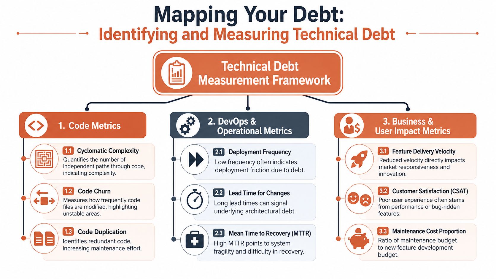 A comprehensive framework infographic for identifying and measuring technical debt through code, operational, and business metrics.