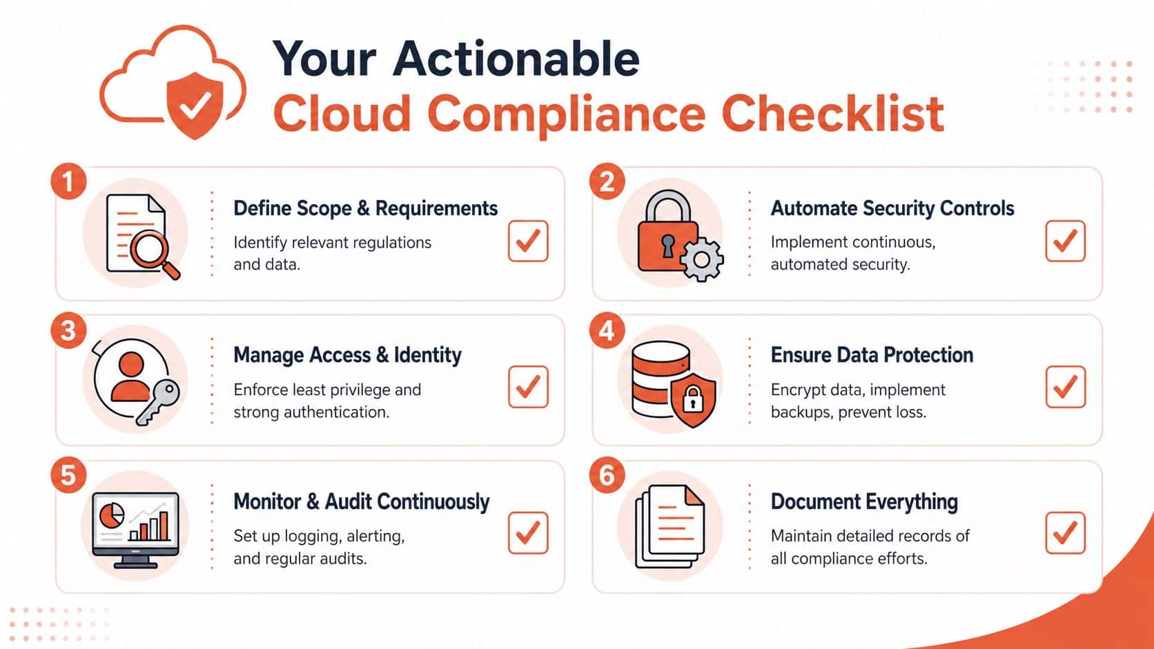 A six-step infographic outlining an actionable cloud compliance checklist for secure data management and system protection.