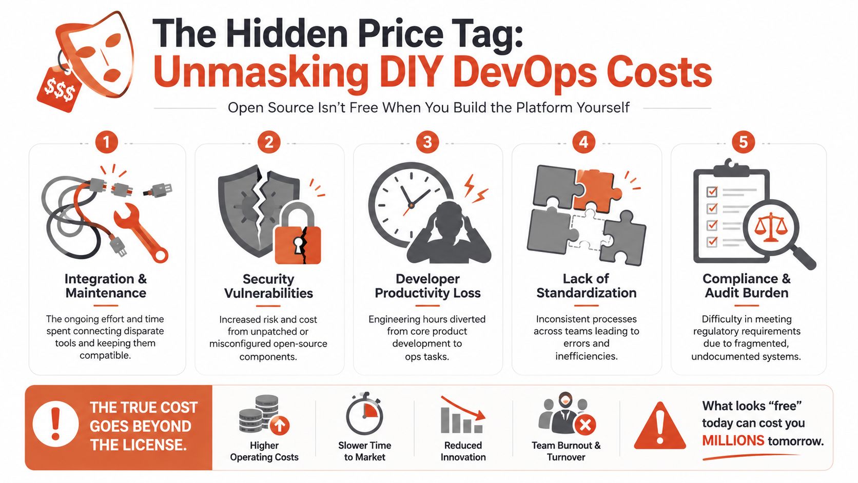 An infographic detailing hidden costs of building a DIY DevOps platform using open source tools.