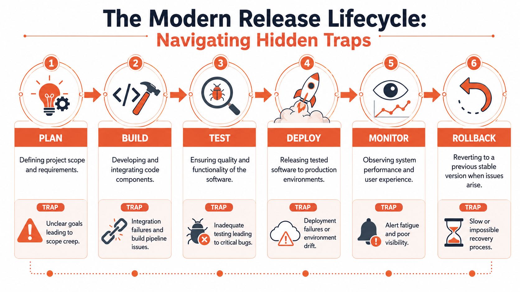 A diagram illustrating the modern release lifecycle process from planning to rollback with associated hidden traps.