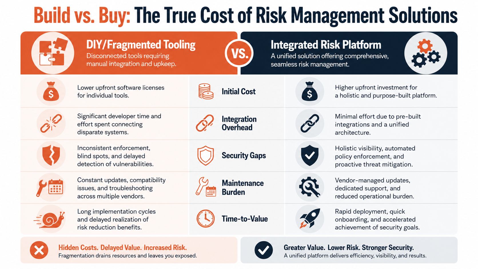 A comparison chart showing the differences between DIY fragmented tooling and an integrated risk management platform.